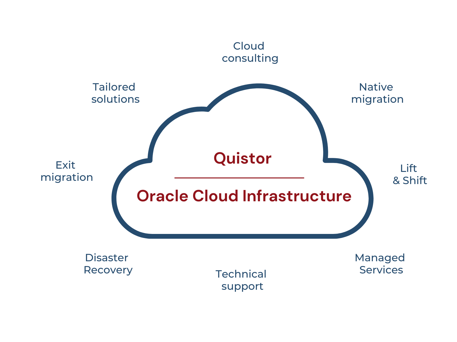 OCRE Oracle Cloud Infrastructure